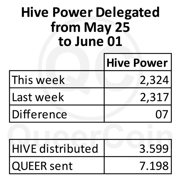 HP delegated to queercoin from May 25 to June 01
