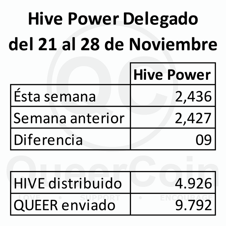 HP delegado a queercoin del 21 al 28 de Noviembre