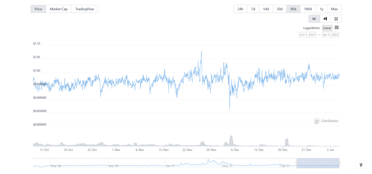 screenshot_2022_01_05_at_14_45_58_hive_dollar_to_usd_chart_hbd_usd_coingecko.png