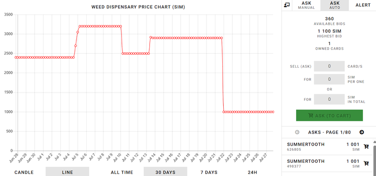great deal on the market for the weed dispensary