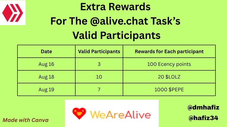 Extra Rewards For The @alive.chat Task’s Valid Participants [Tasks On Aug 16, 18, & 19]