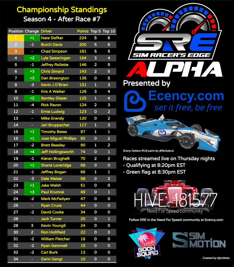 sre_championship_standings.png