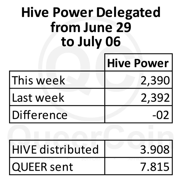 HP delegated to queercoin from June 29 to July 06