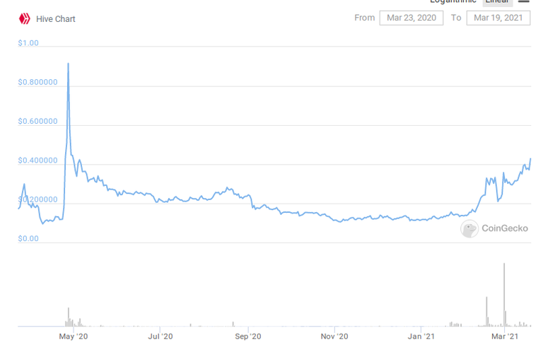 Chart from @coingecko