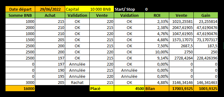 Trading BNB J+5 => Gain Atteint: 1000 BNB