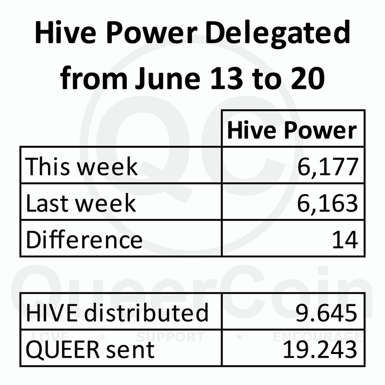 HP delegated to queercoin from June 13 to 20