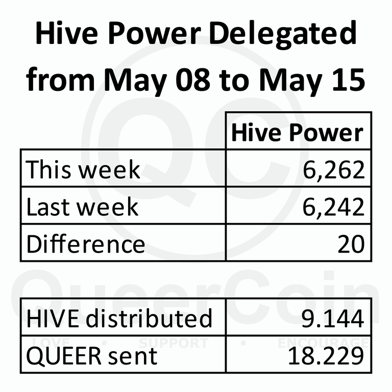 HP delegated to queercoin from May 08 to 15