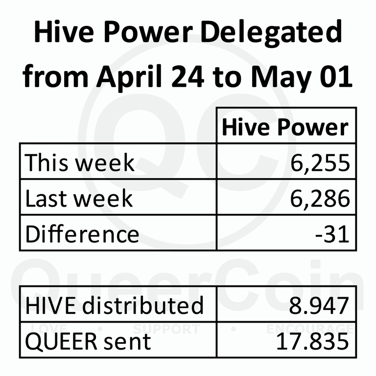 HP delegated to queercoin from April 24 to May 01