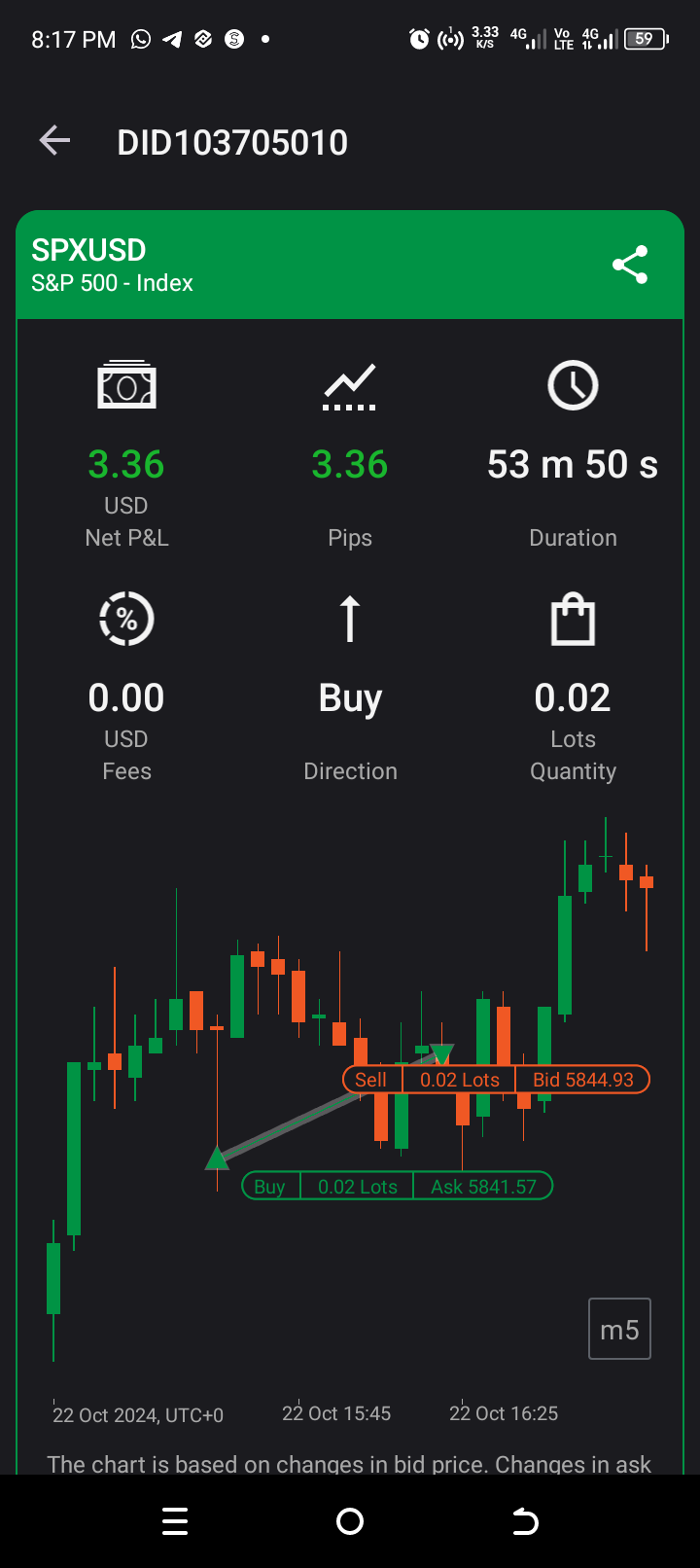 Testing the waters with s&p500