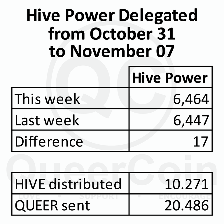 HP delegated to queercoin from October 24 November 07