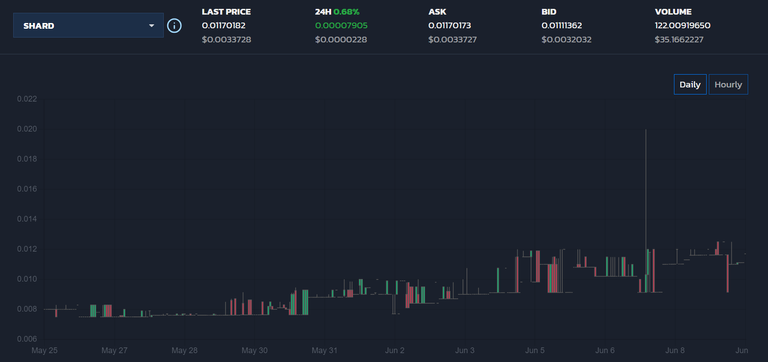 Golem Overlord Shard token Market Analysis