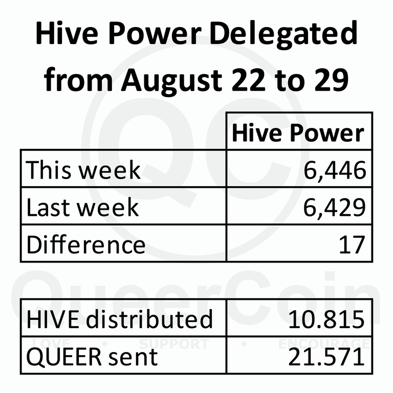 HP delegated to queercoin from August 22 to August 29