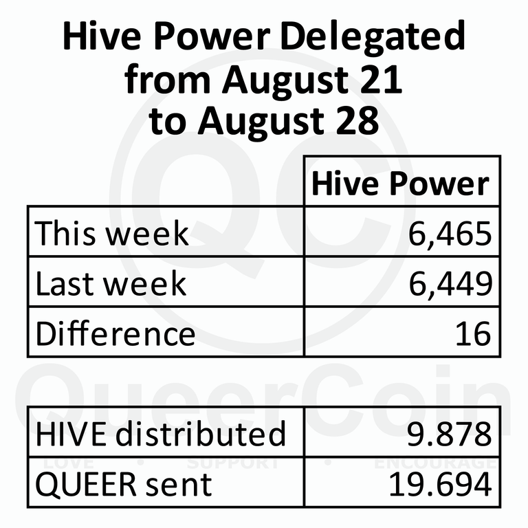 HP delegated to queercoin from August 21 to August 28