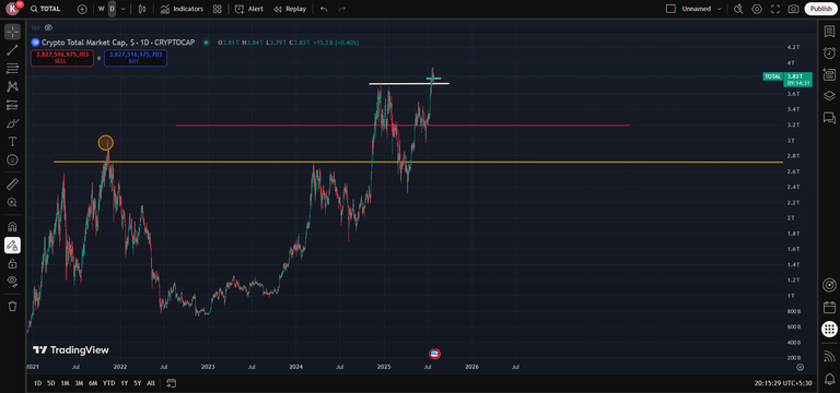 Total Crypto Market Cap Analysis - Key Trendlines You Should Watch