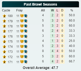 My performance in the last 10 brawls, courtesy of Baron's Toolbox (https://www.baronstoolbox.com/)