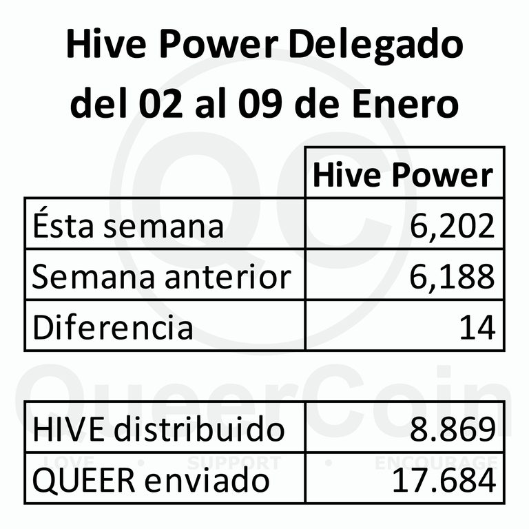 HP delegado a queercoin del 02 al 09 de Enero