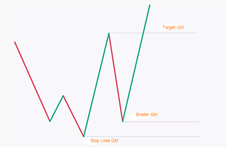 bullish QM pattern