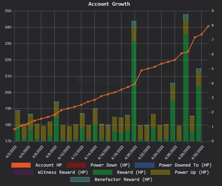 Account growth peakd.com on Hive