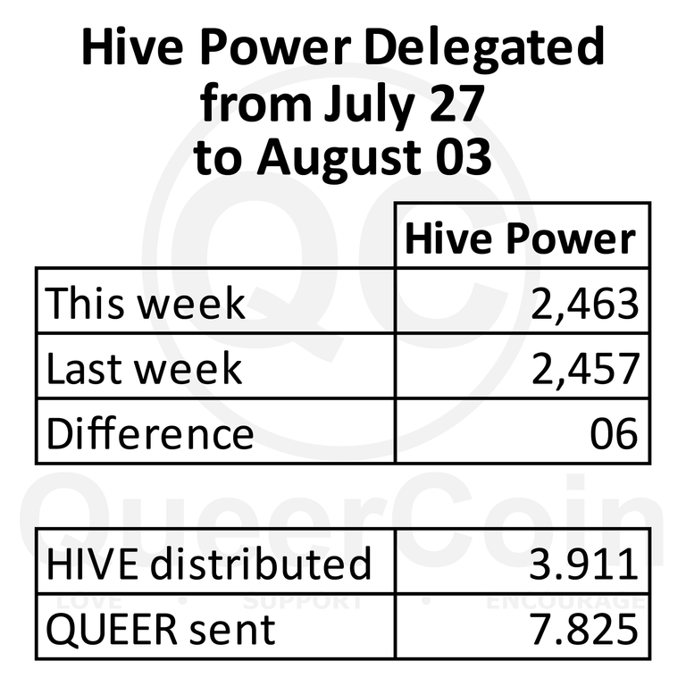 HP delegated to queercoin from July 27 to August 03
