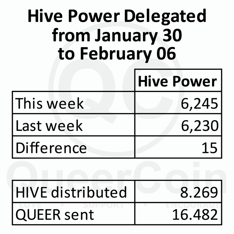 HP delegated to queercoin from January 30 to February 06