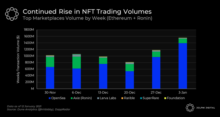 nft_trading_volumes_eth_ronin.png
