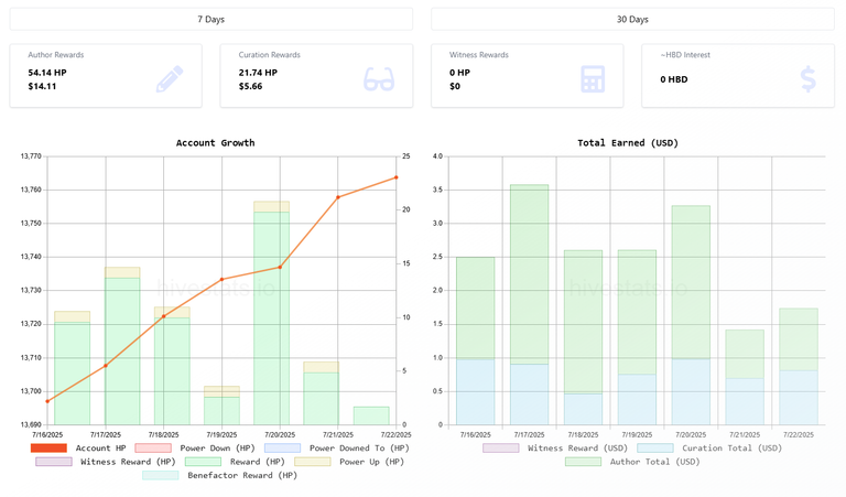 My Hive Power Goals For July 22nd 2025!