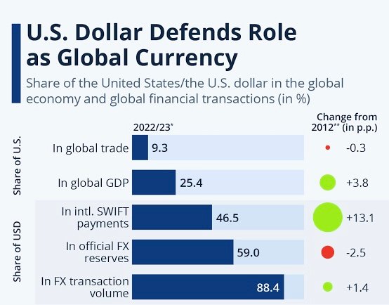 THE US DOLLAR;THE FULCRUM ON WHICH THE FOREX MARKET IS BALANCE.