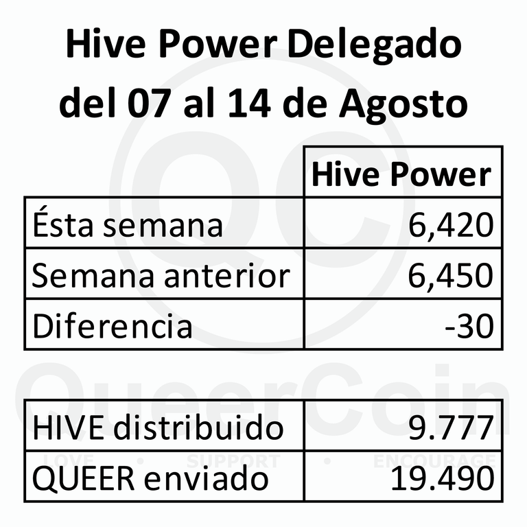 HP delegado a queercoin del 07 al 14 de Agosto