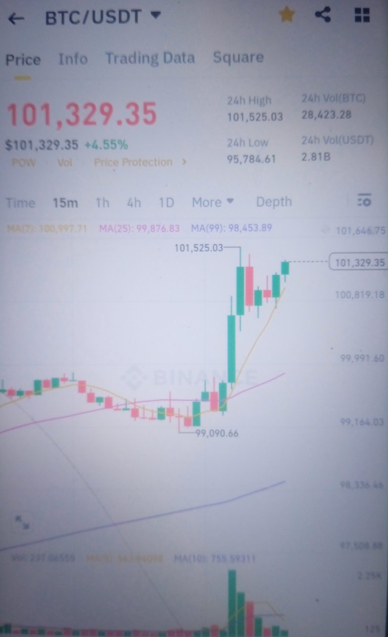 Reaching Again Over 100K USDT Price of BTC...!