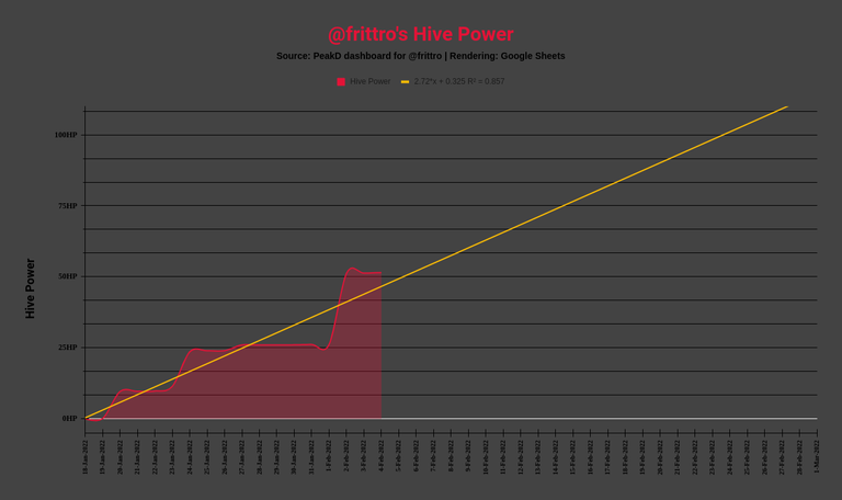220205_1330_gsheets_my_staked_hive_trendline_to_1mar2022.png
