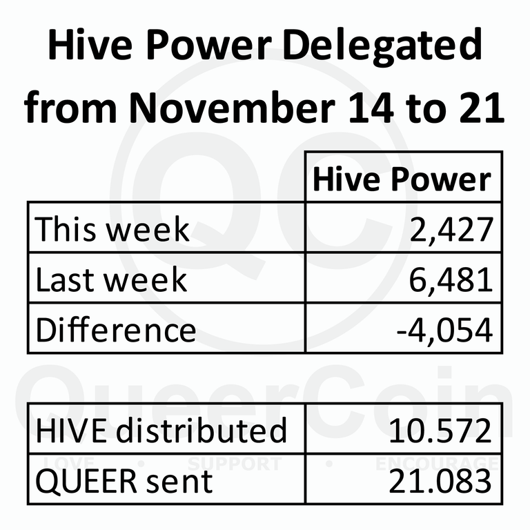 HP delegated to queercoin from November 14 to 21