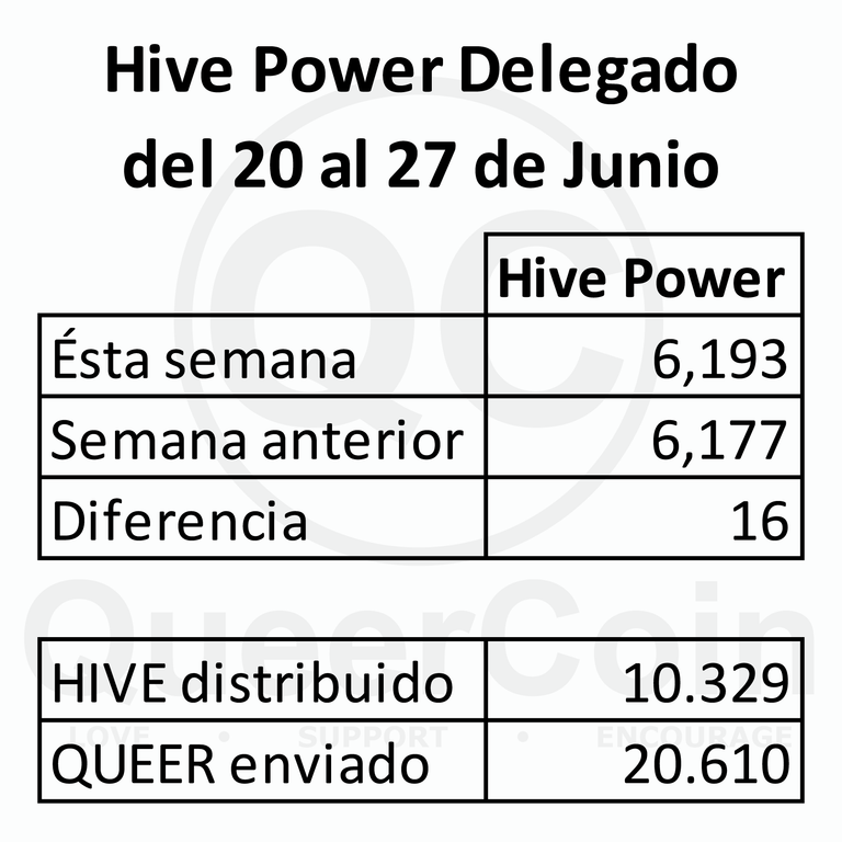 HP delegado a queercoin del 20 al 27 de Junio