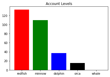 Account Levels