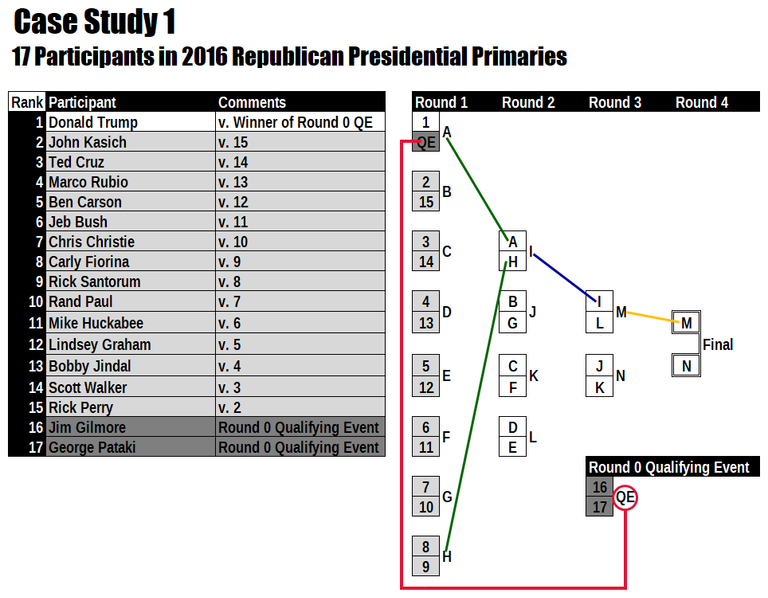 Figure 1: 1 Qualifying Event to determine Slot 16 in the Debate Tournament