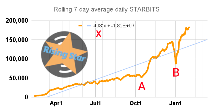 📈🌟 One Full Year of tracking STARBITS earnings!