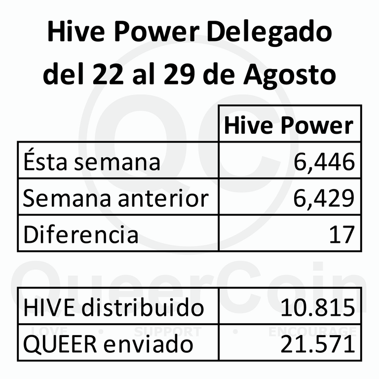 HP delegado a queercoin del 22 al 29 de Agosto