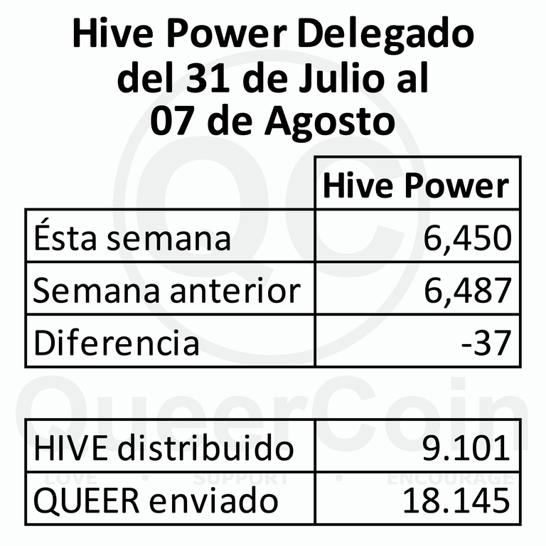 HP delegado a queercoin del 31 de Julio al 07 de Agosto