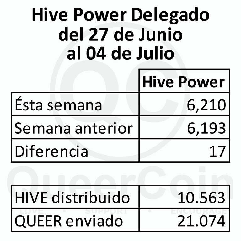 HP delegado a queercoin del 27 de Junio al 04 de Julio