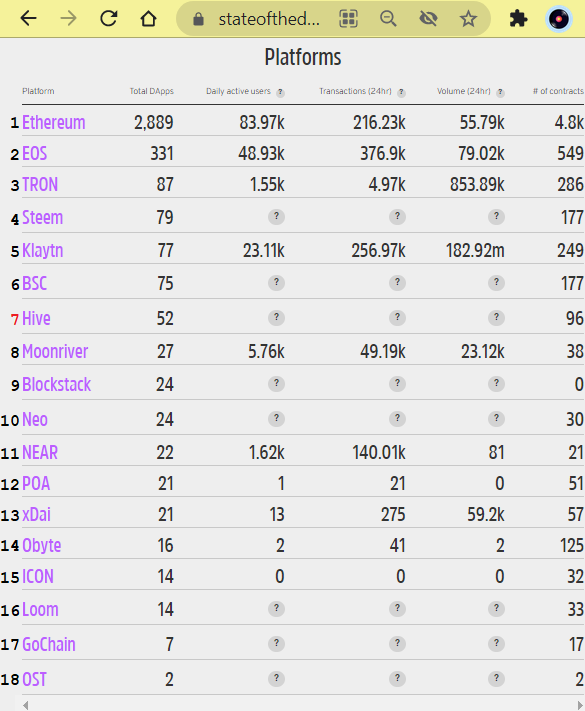 Hive at #7 for dApp Dominance