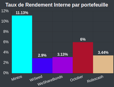 TRI au 1er Août 2021