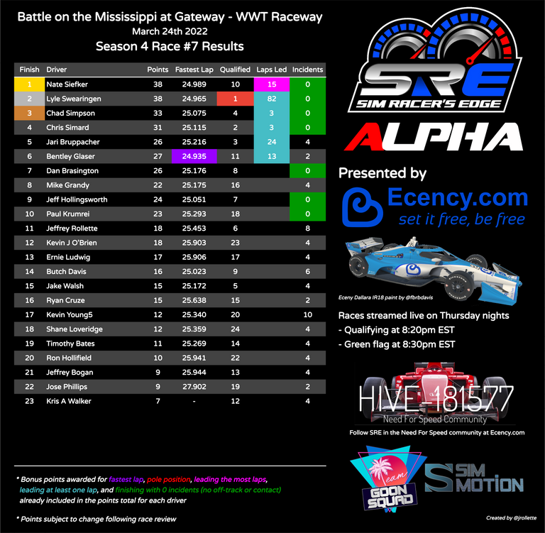 sre_schedule_s4_race_7_results.png