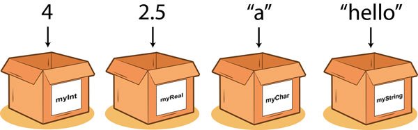 Look at programming variables as boxes