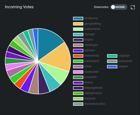 Incoming Votes graph from PeakD.