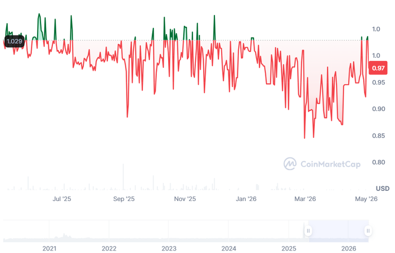 HBD : Hive Dollar Prices since 2021