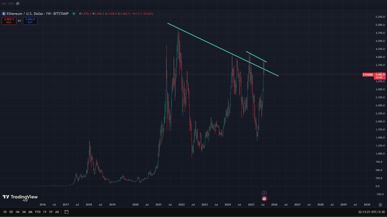 Ethereum Technical Analysis and Market Sentiments - Failed to capture the buy side liquidity above $4100 - What's next?