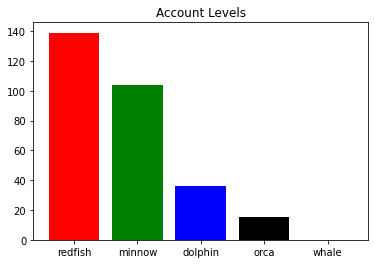 Account Levels