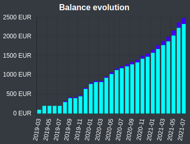 Evolution of the total balance