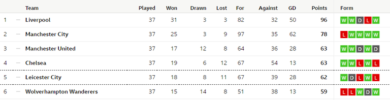 2020-07-26%2011_39_08-Premier%20League%20Table%20-%20Football%20-%20BBC%20Sport%20-%20Brave.png