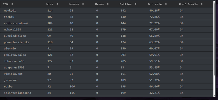 League Progress