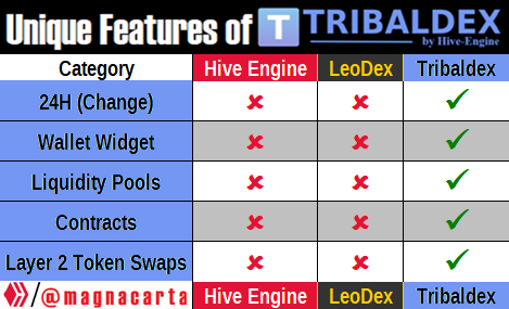 Table showing the Unique Features of Tribaldex